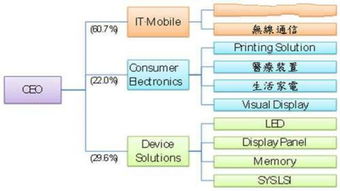 三星的堅守 深耕半導體上游產業鏈，電子消費市場根基穩固